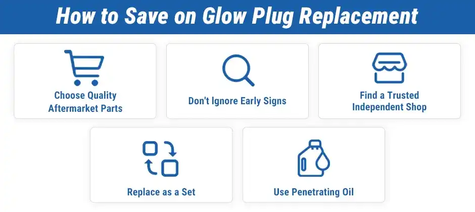Infographic with icons summarizing 5 tips to save on glow plug replacement: Choose quality aftermarket parts, don't ignore early signs, find a trusted independent shop, replace as a set, and use penetrating oil.