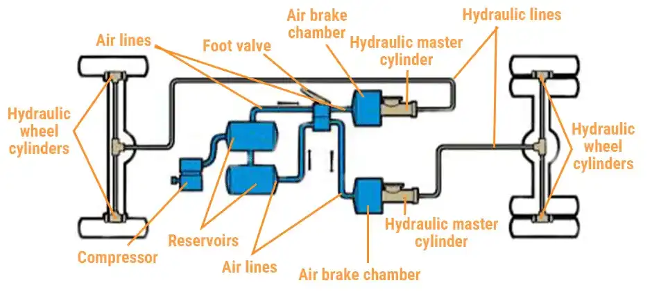 A diagram showing the layout of an air-over-hydraulic brake system, including the compressor, air tanks, foot valve, and hydraulic lines.