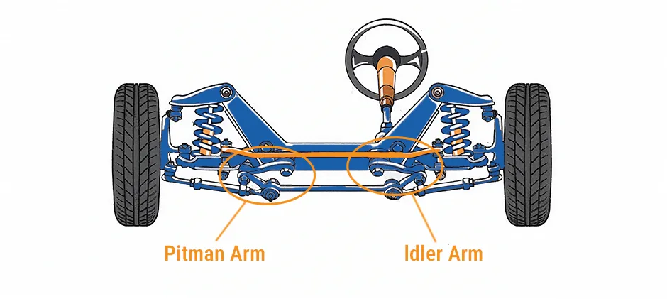 Mechlink:Idler arm vs pitman arm: function, diagnosis, and differences