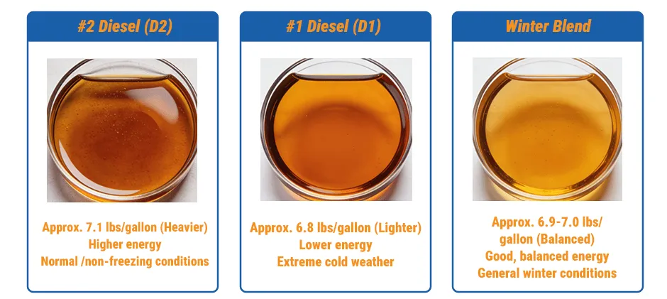 Mechlink:How much does a gallon of diesel fuel weigh?