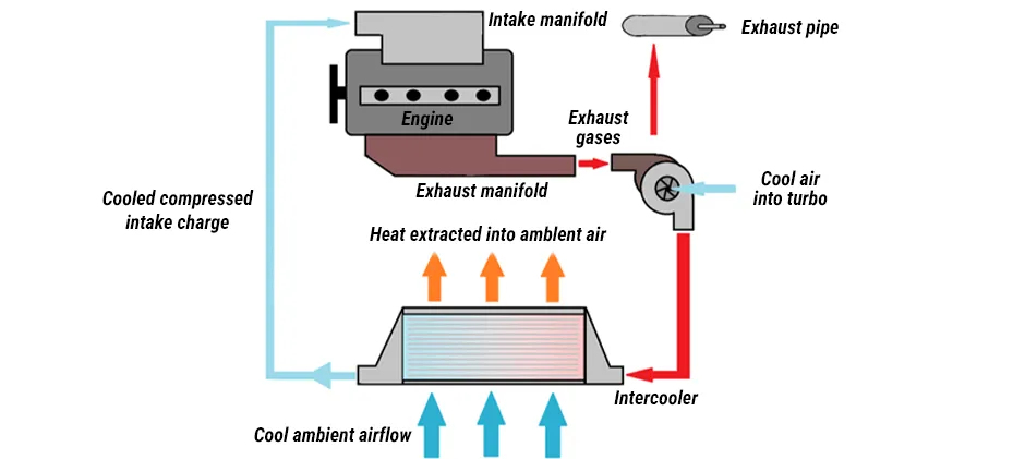 Mechlink:What is an intercooler?