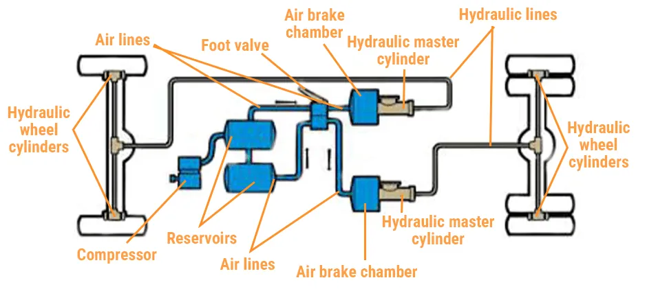 Mechlink:What are air brakes: working process & future maintenance