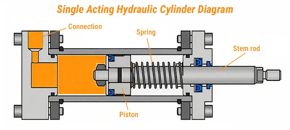 Mechlink:Single acting & double acting hydraulic cylinder: the full guide