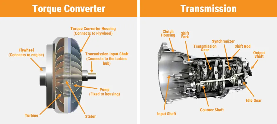 Mechlink:Bad torque converter vs.transmission: a diagnostic guide