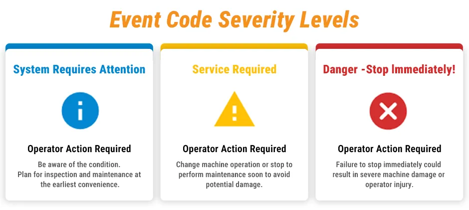 A chart showing the three CAT Event Code Severity Levels: Level 1 (Blue, System Requires Attention), Level 2 (Yellow, Service Required), and Level 3 (Red, Danger - Stop Immediately!).