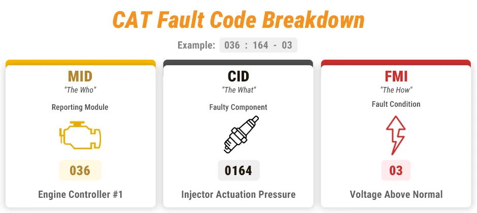 An infographic breaking down a Caterpillar fault code into its three parts: MID (Module Identifier), CID (Component Identifier), and FMI (Failure Mode Identifier).