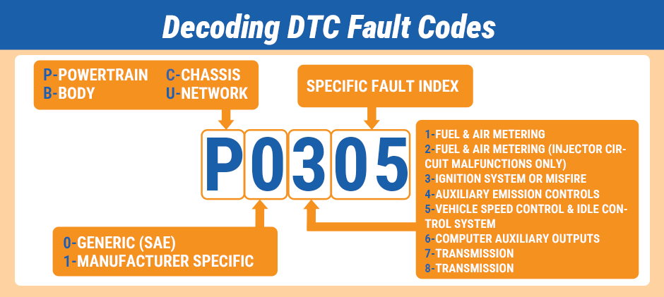 Mechlink:Complete guide to decoding dtc fault codes