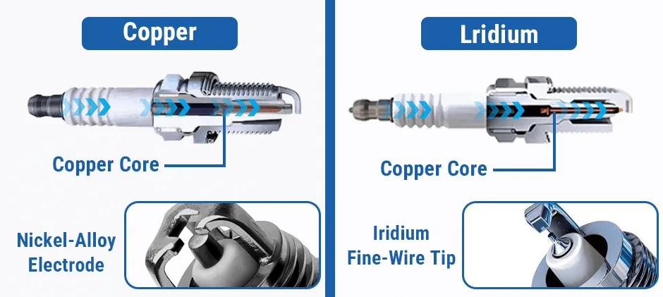 A diagram comparing the internal construction of copper and iridium spark plugs. It shows the copper core in both and highlights the difference between the copper plug's nickel-alloy electrode and the iridium plug's fine-wire tip.