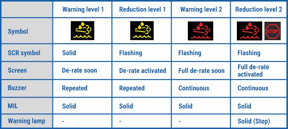 Chart showing the 4 stages of Kubota DEF warning lights, from a solid yellow warning to a flashing red light with engine power reduction.