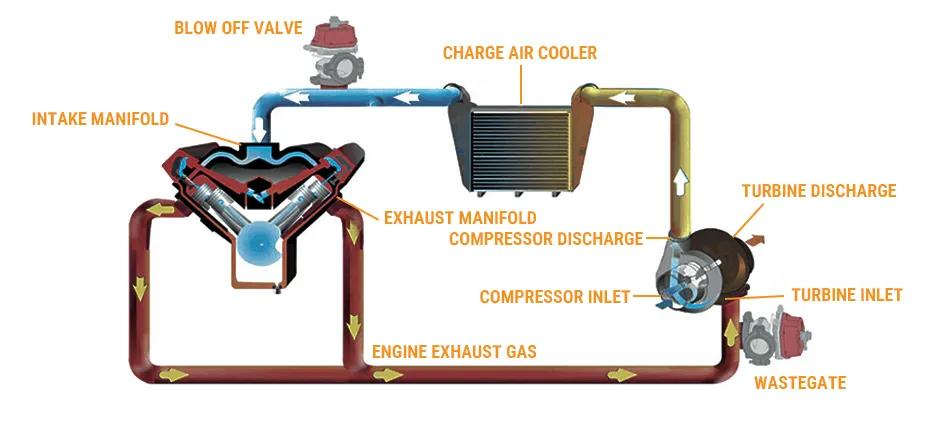 Mechlink:How diesel engine wastegates work & why you need one