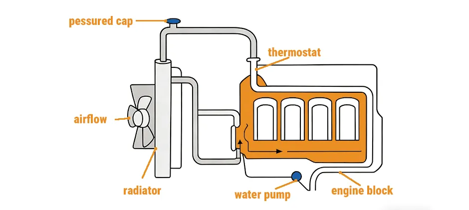 Mechlink:How does an engine block heater work?