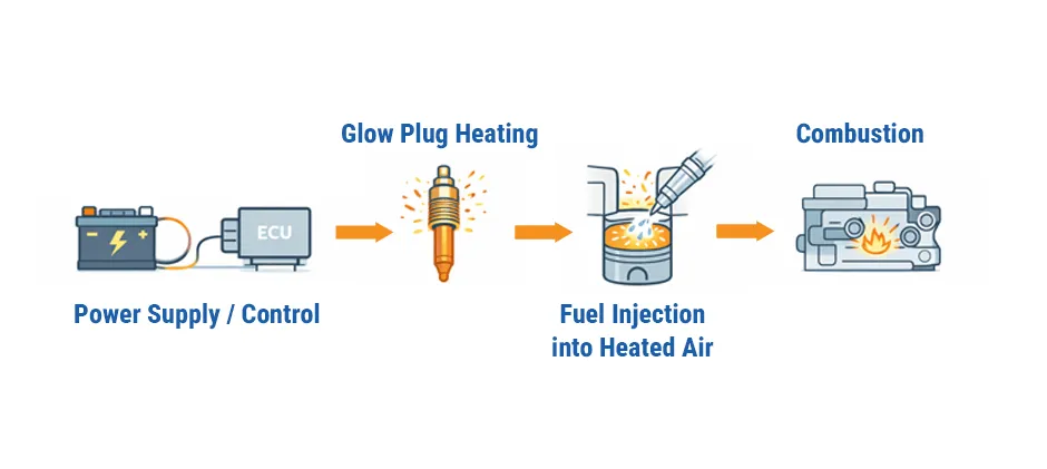 Mechlink:How many spark plugs are in a diesel?
