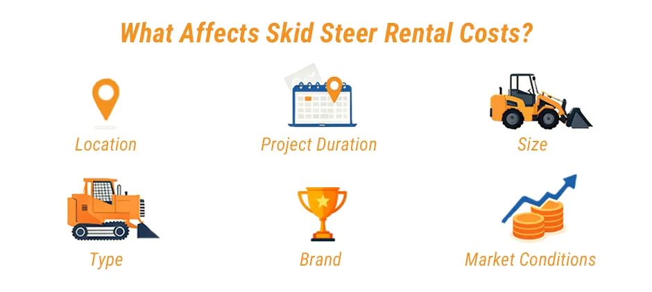 Infographic showing six factors that affect skid steer rental costs: Location, Project Duration, Size, Type, Brand, and Market Conditions.