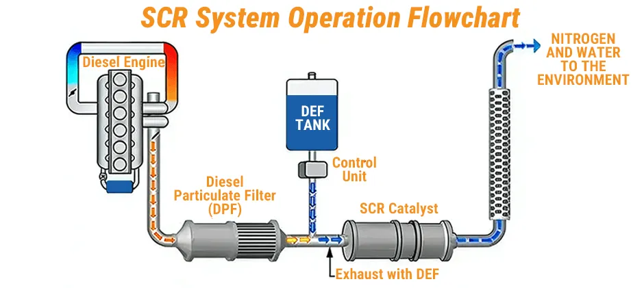 Mechlink:How to check def fluid level?