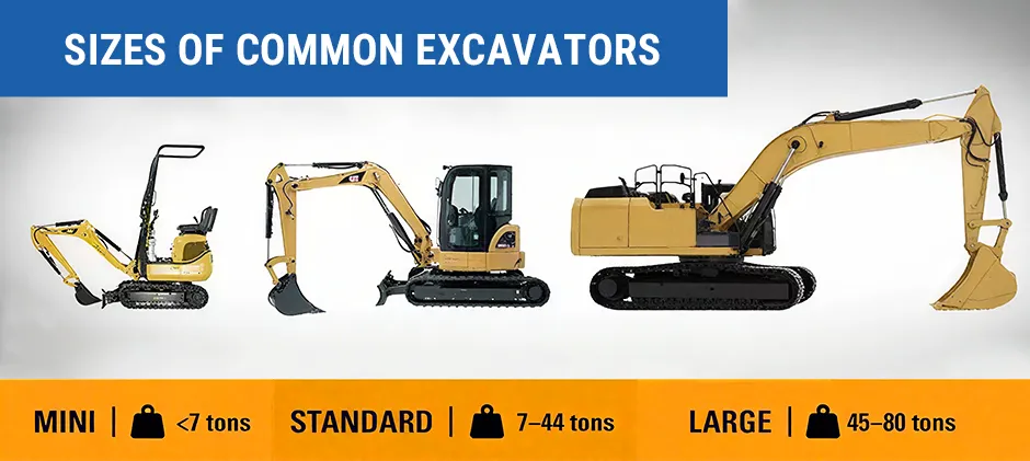 An infographic comparing, showing three different-sized excavators