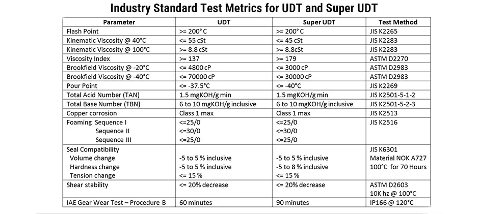 Industry Standard Test Metrics for UDT and Super UDT