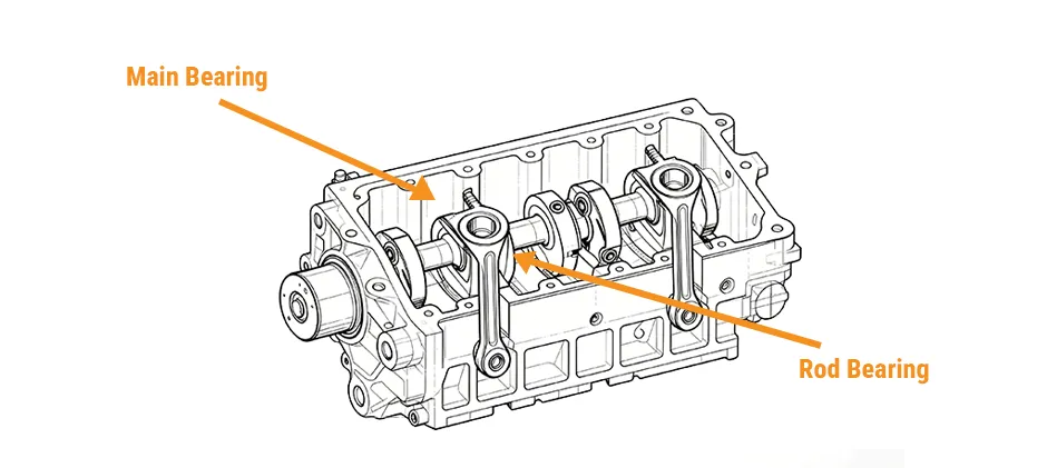 A cutaway diagram of an engine block illustrating the placement of bearings. An arrow points to a main bearing supporting the crankshaft in the block, and another arrow points to a rod bearing at the large end of a connecting rod where it meets the crankshaft.