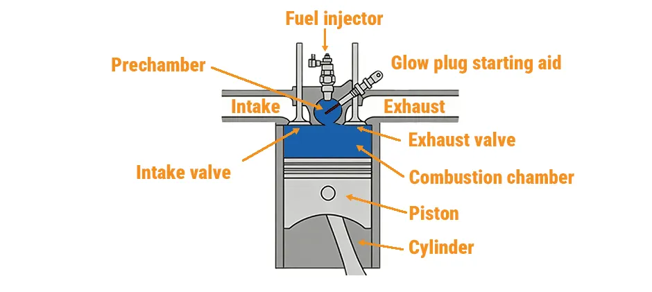 Mechlink:What do glow plugs do in a diesel engine?
