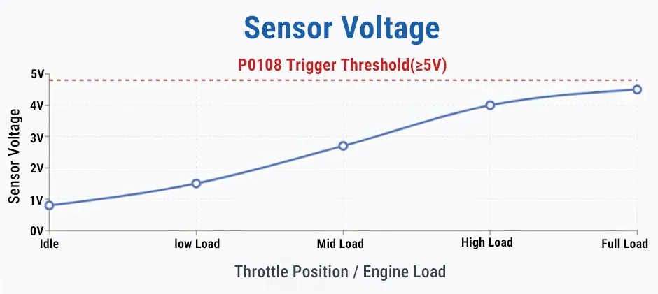 Diagram showing the location of a MAP sensor on an engine's intake manifold, with an arrow pointing to a photo of the sensor.