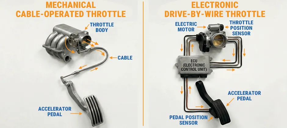 Mechlink:What is electronic throttle control?