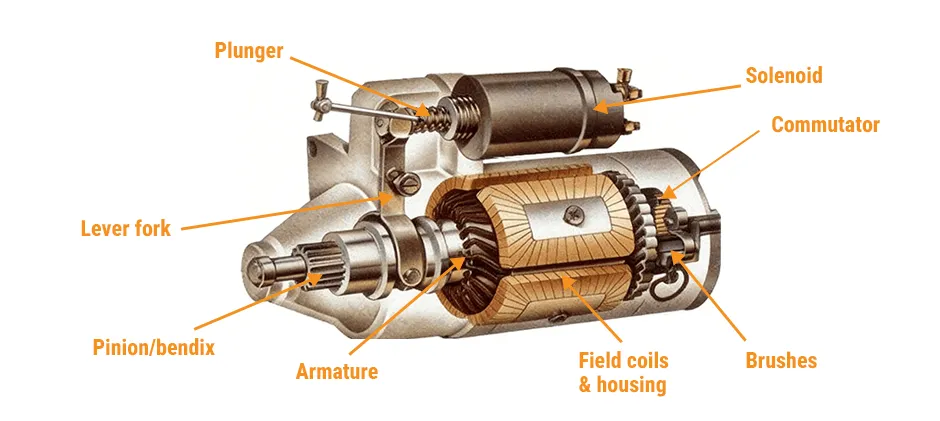 Mechlink:What is a starter motor and what does it do?
