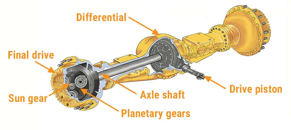 A labeled diagram showing the internal parts of a heavy equipment axle, including the differential, axle shaft, and planetary gears in the final drive.