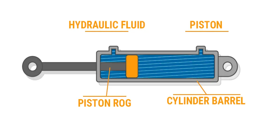 Mechlink:What is a hydraulic cylinder with diagram?