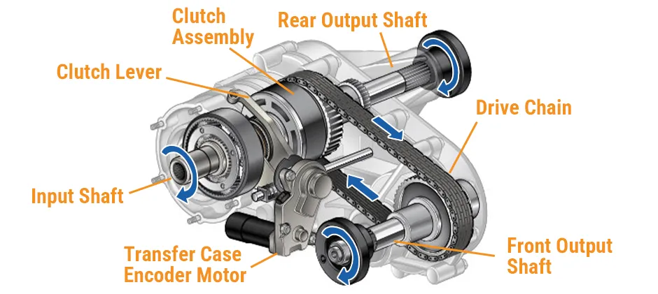 Mechlink:What is a transfer case with diagram?