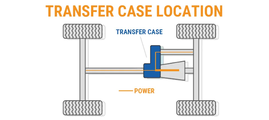 A simple diagram showing the transfer case location in a 4WD vehicle, positioned between the transmission and the front and rear axles.