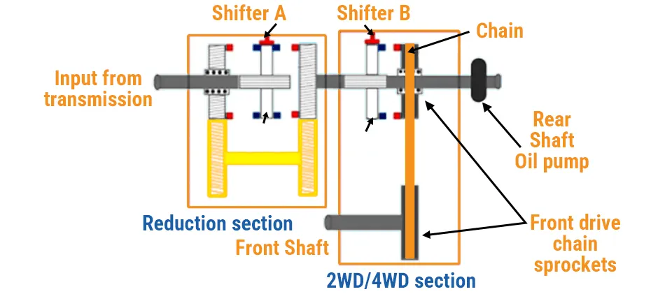 A schematic diagram explaining how a transfer case works, showing the reduction section for low range and the 2WD/4WD selection section.