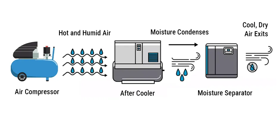 Mechlink:What is an air compressor aftercooler?