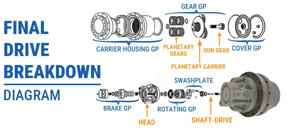 An exploded view diagram of an excavator final drive, showing all the internal components from the hydraulic motor to the planetary gear set.